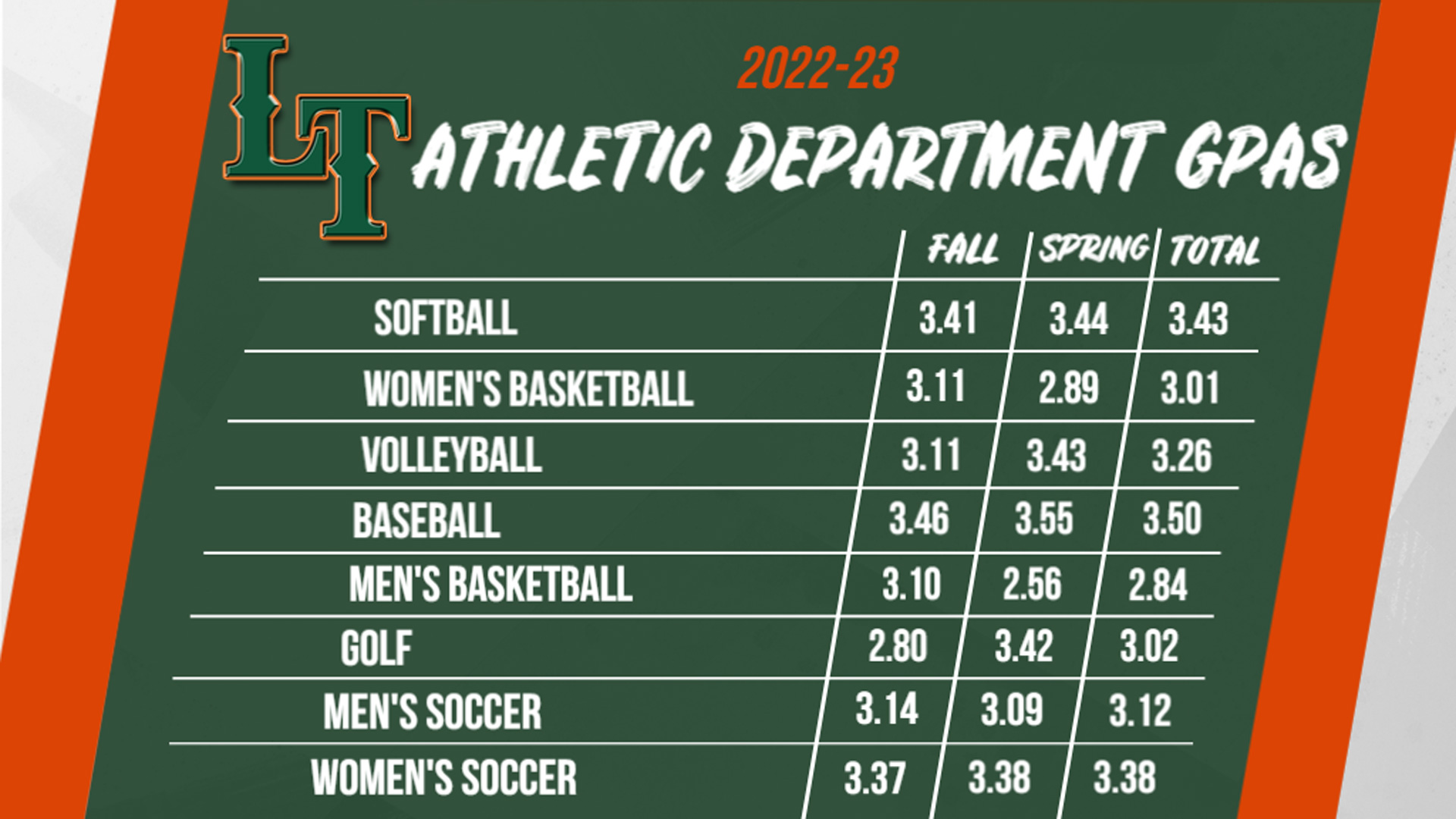 An infographic containing Fall, Spring, and Overall GPAs of each LTC athletic team.